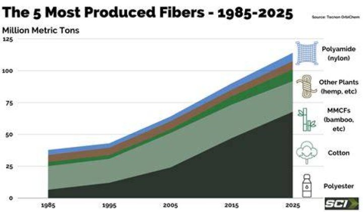 What is the second most popular synthetic fiber?