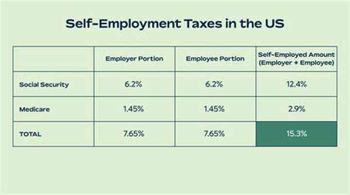 What is the self-employment tax rate for 2016?