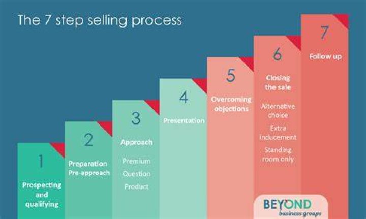 What is the selling approach to marketing?