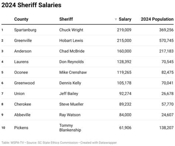 What is the starting pay at Tyson?