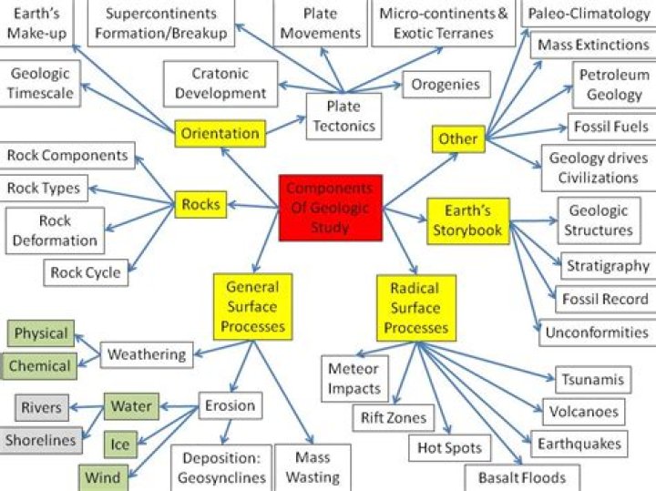What is the study of geology?