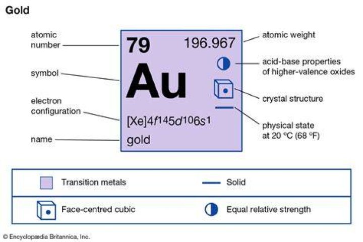 What is the symbol element of Au?