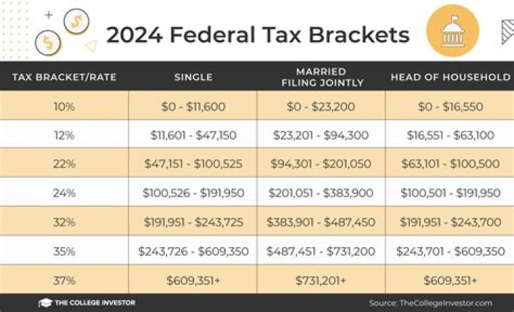 What is the tax bracket for 200k?