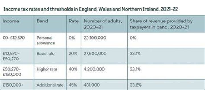 What is the tax rate in UK 2020?