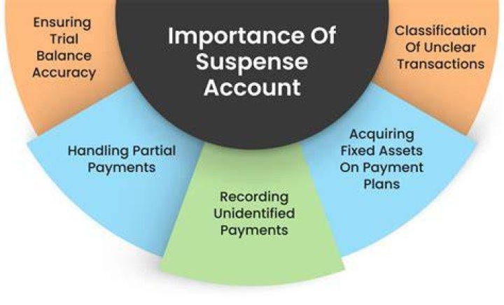What is the treatment of advertisement suspense account?