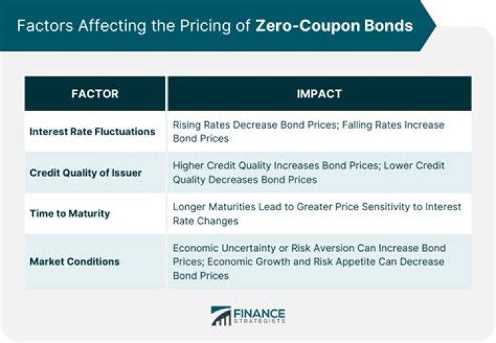 What is the value of a zero coupon bond?