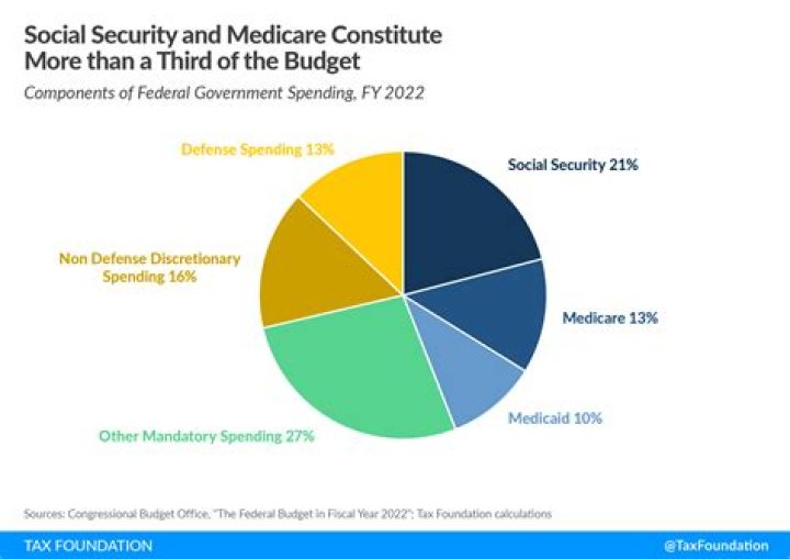 What is the withholding rate for Social Security and Medicare?