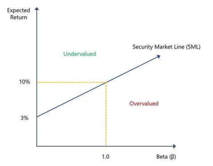 What is the y-intercept of the SML?