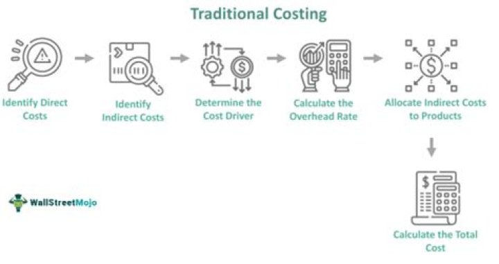 What is traditional method of costing?