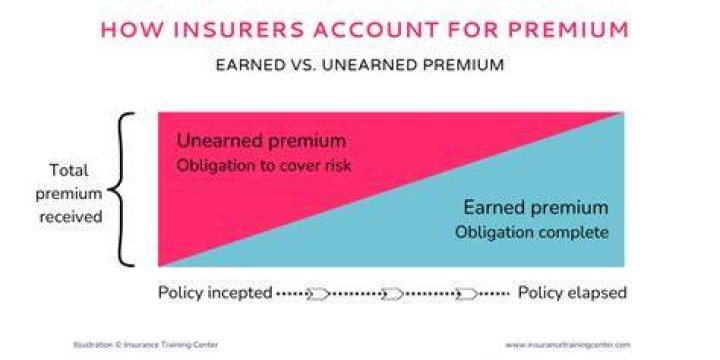 What is unearned premium reserve in insurance?