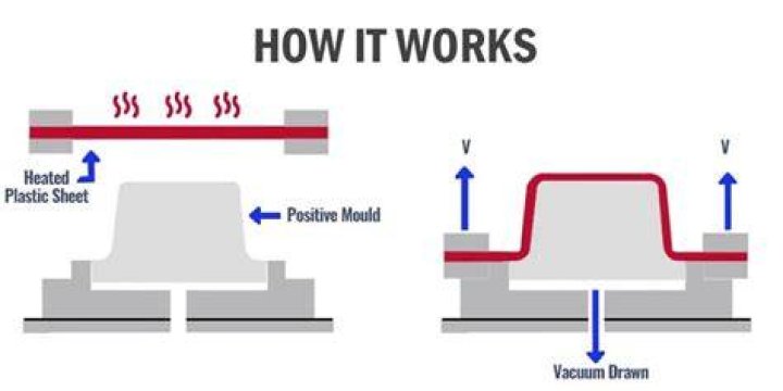 What is vacuum molding process?