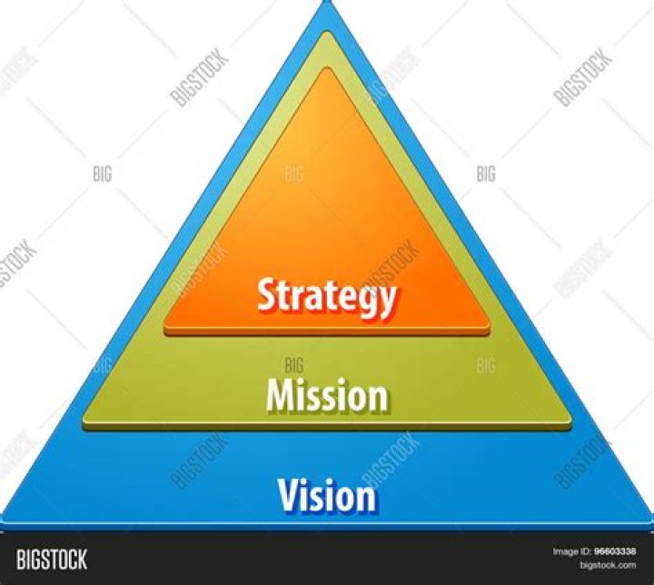 What is vision mission and strategy?
