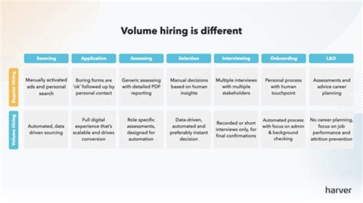 What is volume hiring in recruitment?