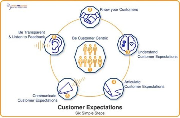 What is your expectation in a call center?