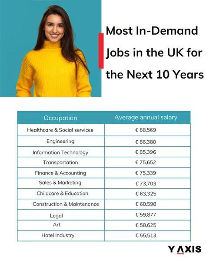 What jobs are demanded in UK?