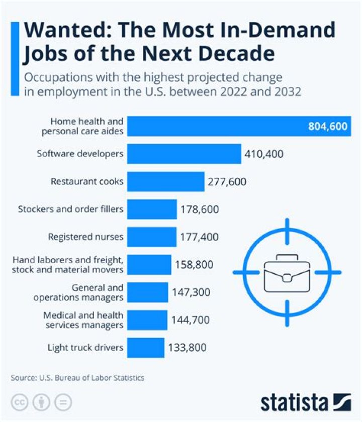 What jobs are in high demand in Louisiana?