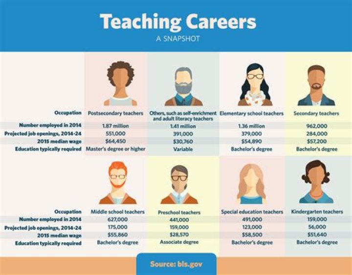 What jobs are there in the education field?