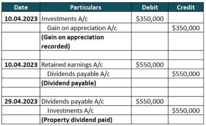 What journal entries are passed as regard declaration and payment of dividend?