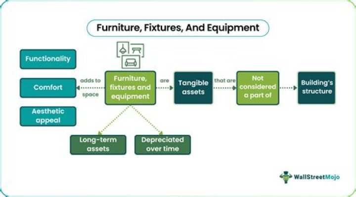 What kind of asset is furniture and fixtures?