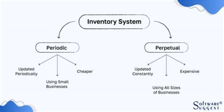 What kind of businesses use periodic inventory systems?