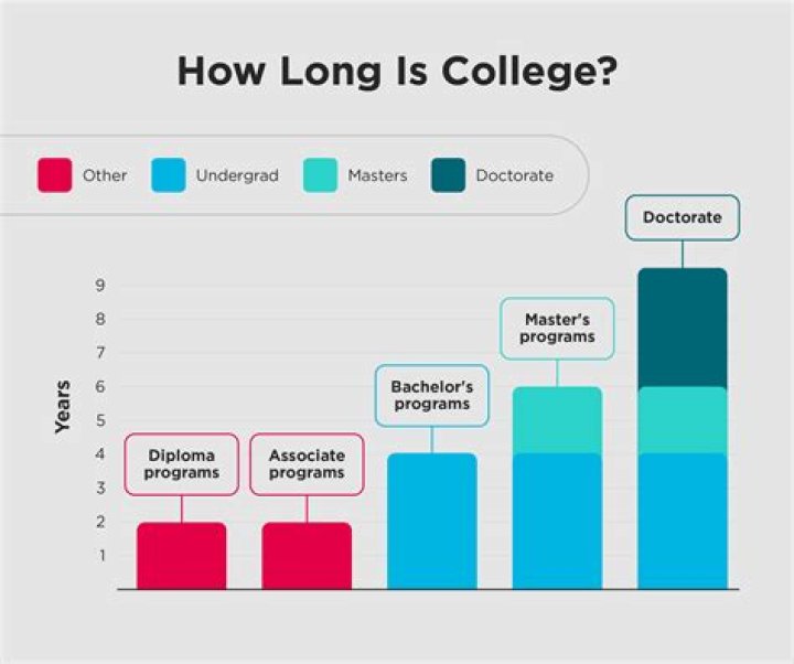 What kind of degree is needed from a college in order to be an architect?