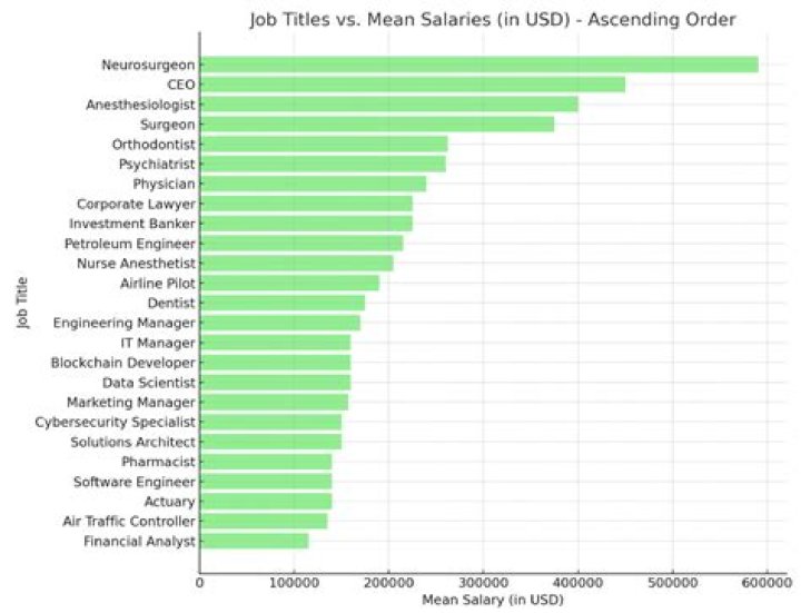 What kind of job makes the most money?