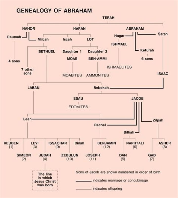 What kind of prophet was Abraham?