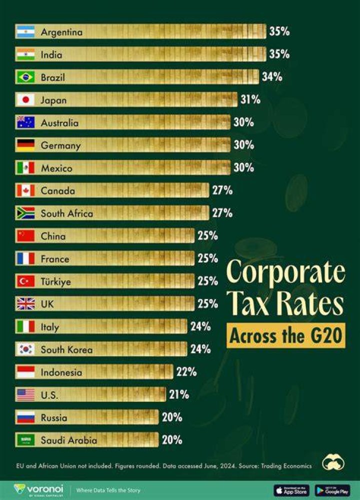 What kind of tax is corporate tax?