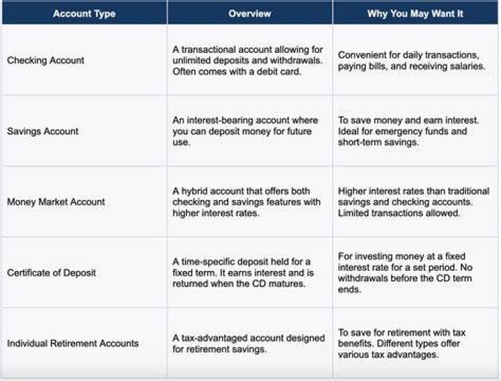 What kinds of bank accounts can you put your money in?