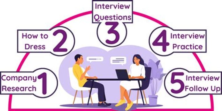 What language should I use for interviews?