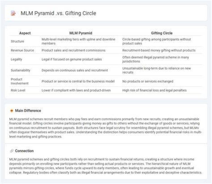 What makes a gifting circle illegal?