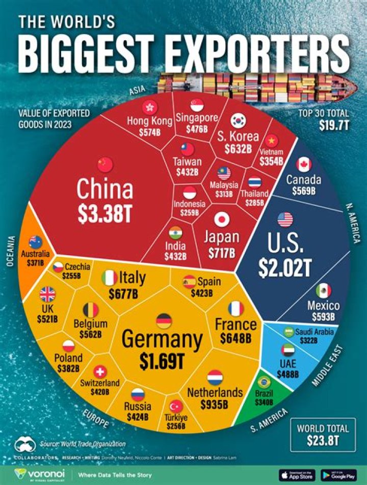 What makes Britain one of the largest exporters?