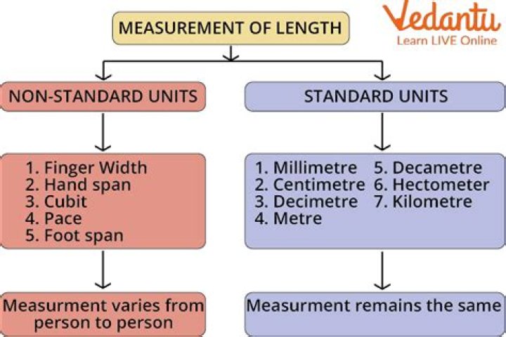 What measurement system is used in Myanmar?