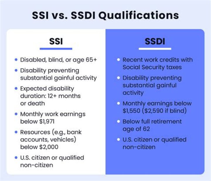 What medical conditions qualify for SSI?