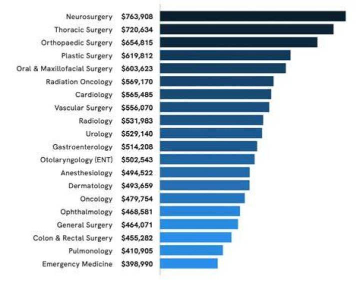 What medical job has the highest salary?