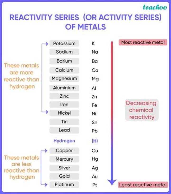 What metals are more reactive than tin?