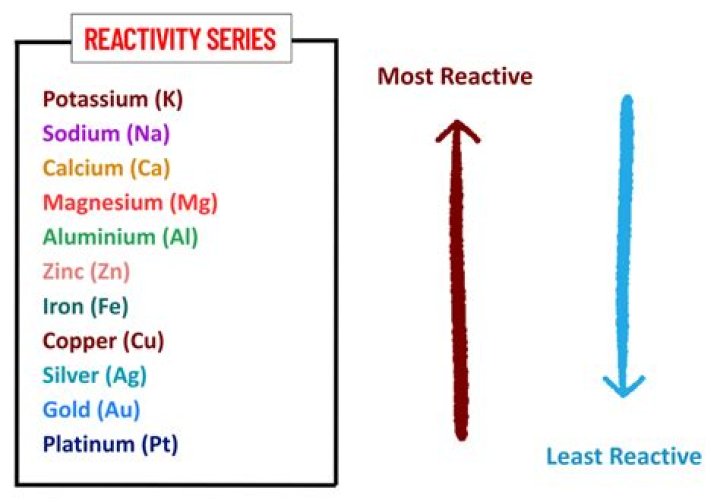 What metals have a low reactivity?