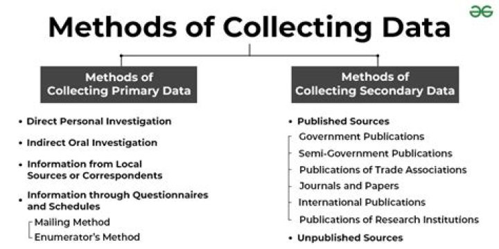 What method have used to collect data?