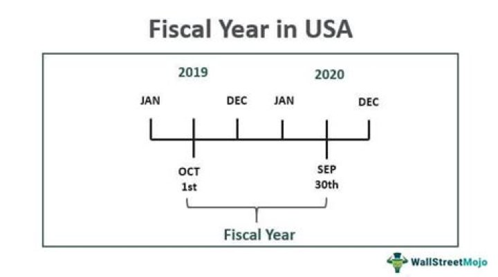 What month does the financial year end?