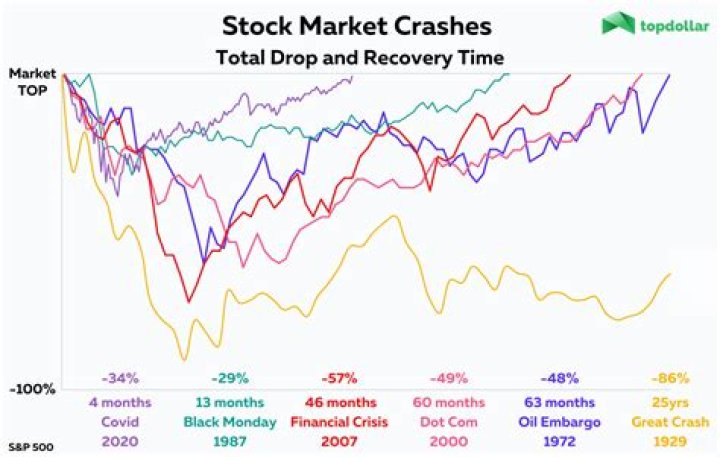 What month does the stock market usually crash?