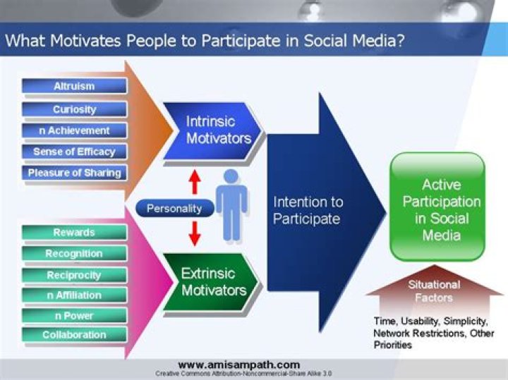 What motivates people to use media?