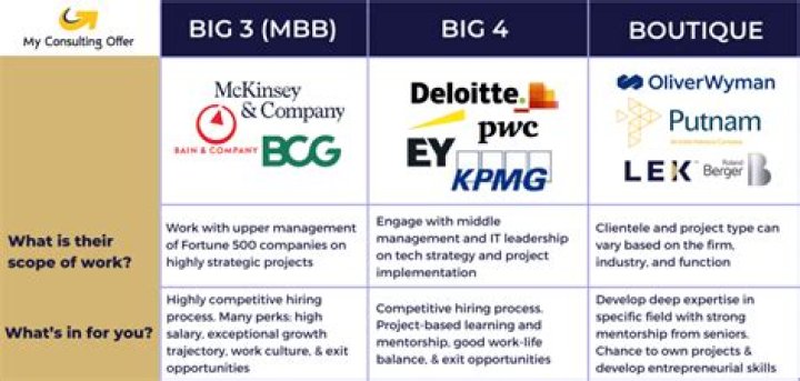 What multiple do consulting firms sell for?