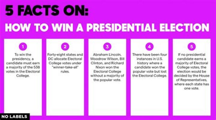 What must a candidate do to win a presidential election?