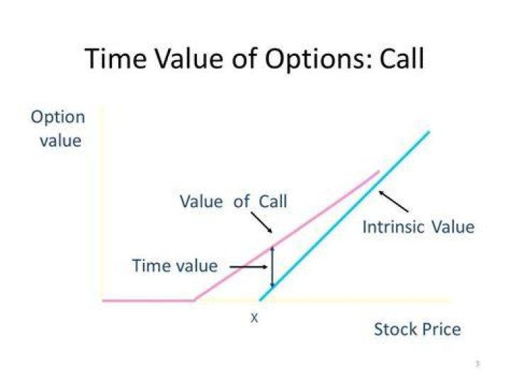 What option has the most time value?