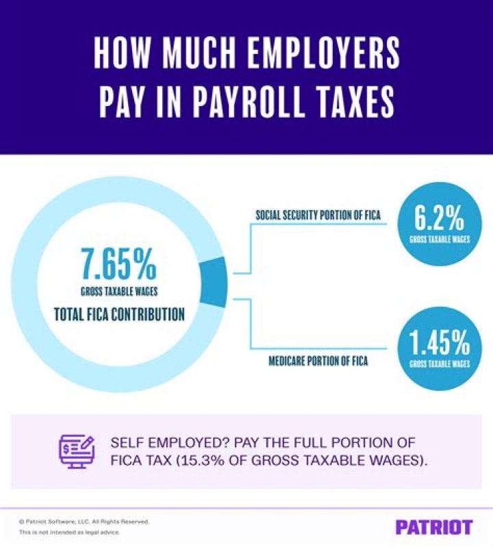 What payroll taxes Must an employer pay on its employees earnings?