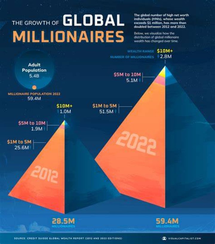 What percent of 40 year olds are millionaires?