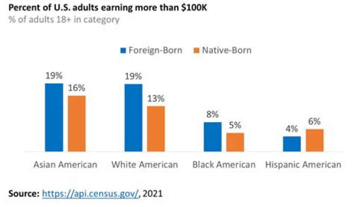 What percent of Americans make more than 500000?
