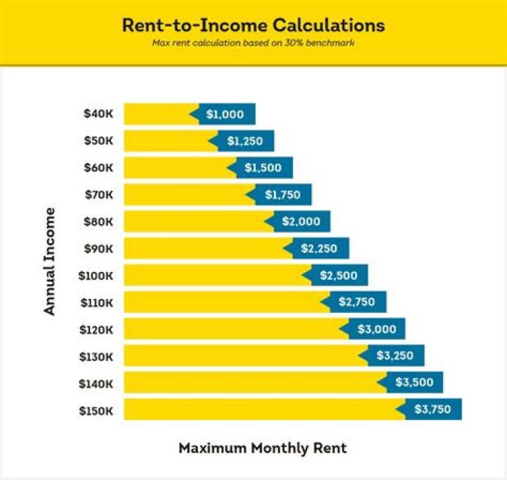 What percent of home value should rent be?