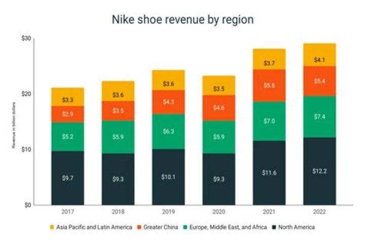 What percent of the athletic shoe market does Nike own?