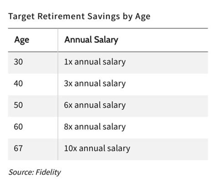 What percent should you save for retirement in your 20s?
